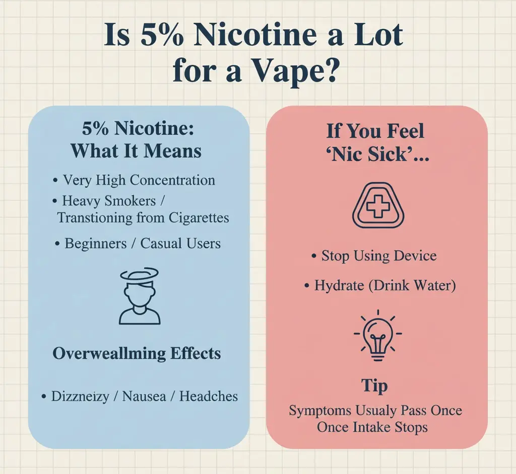 5 procent nikotinstyrke i engangsdampere forklaret