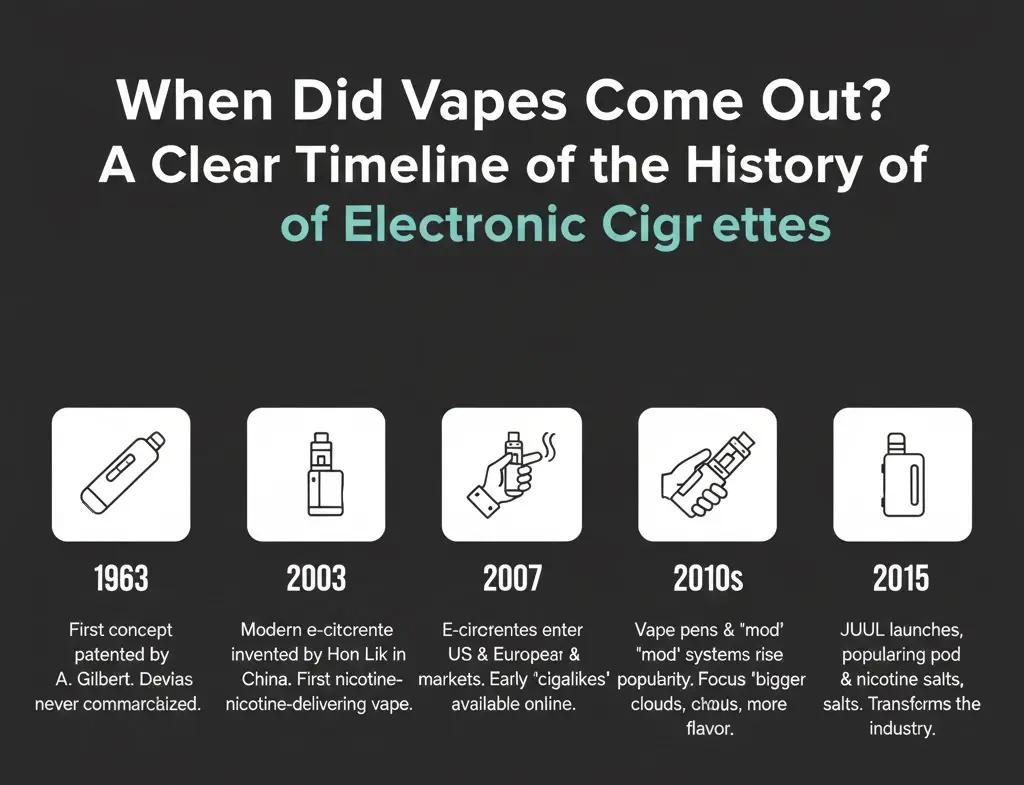 Una chiara cronologia della nascita dei vapes e della storia del vaping